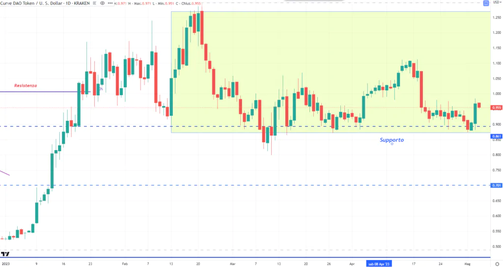 Curve DAO (CRV) -daily 04 Maggio'23