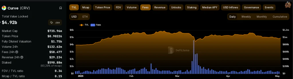 Curve DAO - TVL e Fee