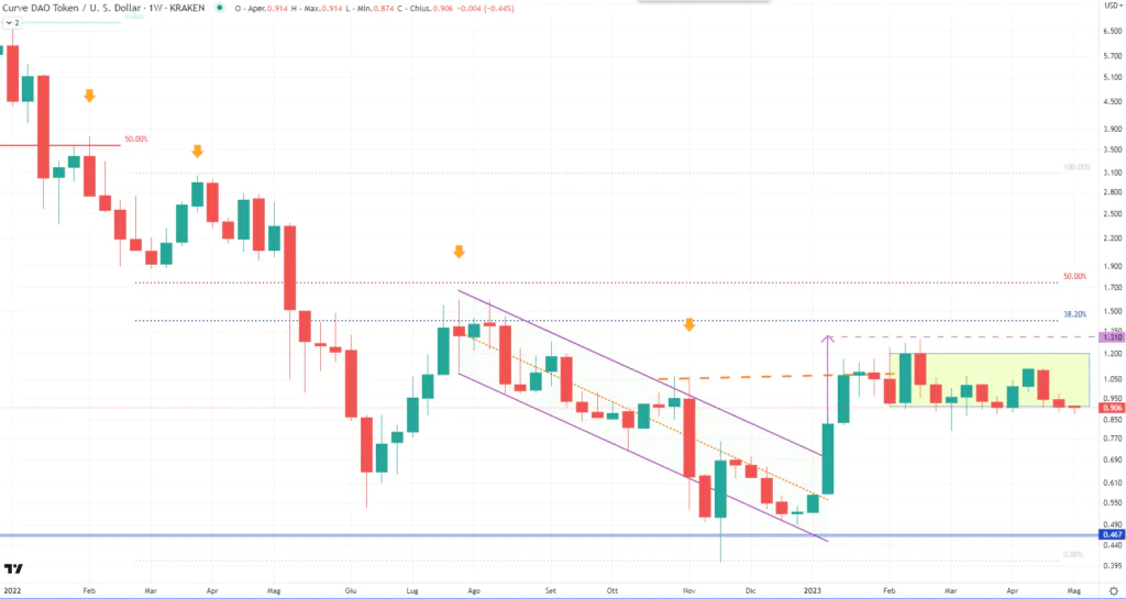 Curve DAO - Weekly Maggio'23