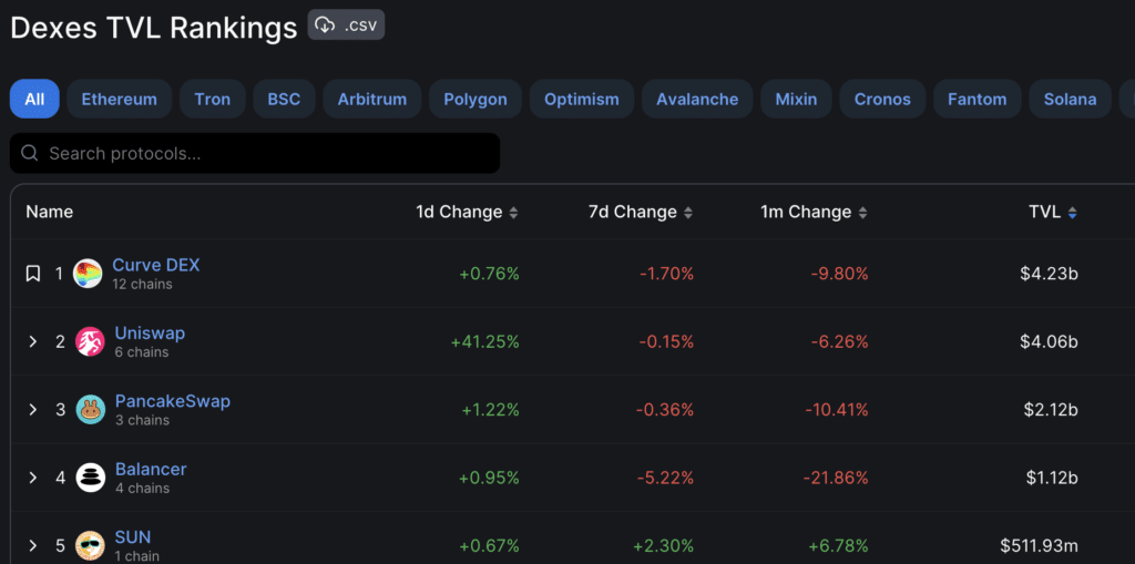 DEXES TVL Rankings