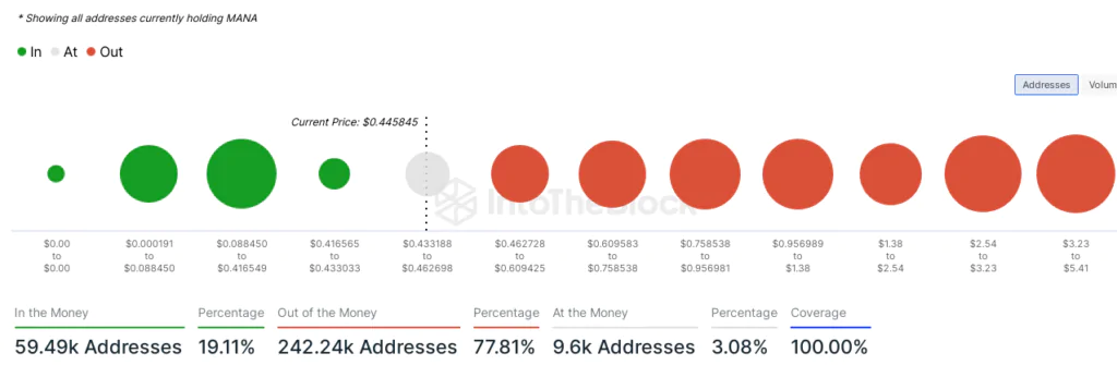 Decentraland - Addresses in gain