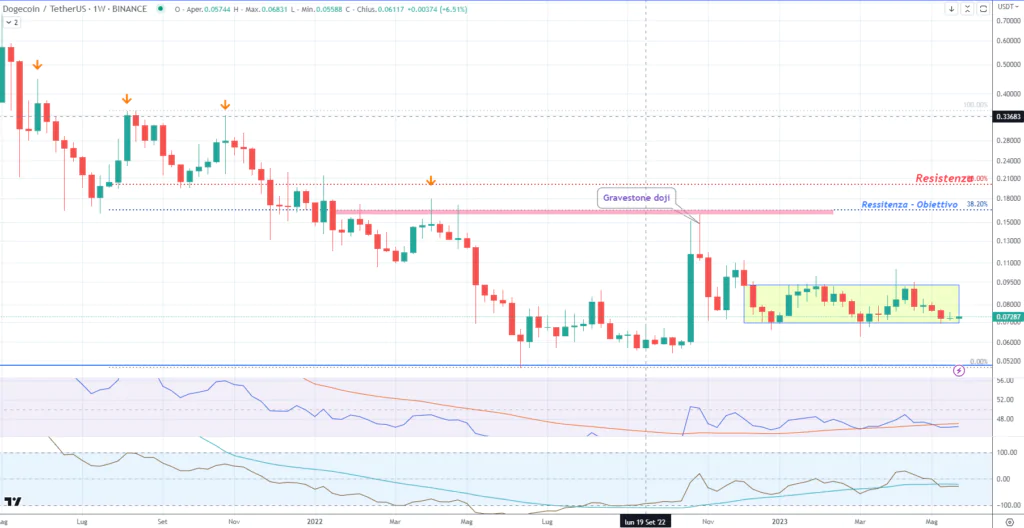 Dogecoin (DOGE) - Weekly Maggio'23