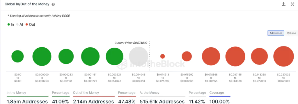 Dogecoin (DOGE) - addresses in gain