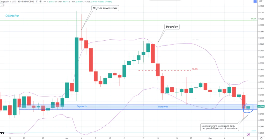 Dogecoin (DOGE)