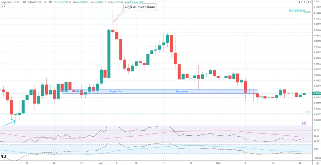 Dogecoin (DOGE) - daily 23 Maggio'23