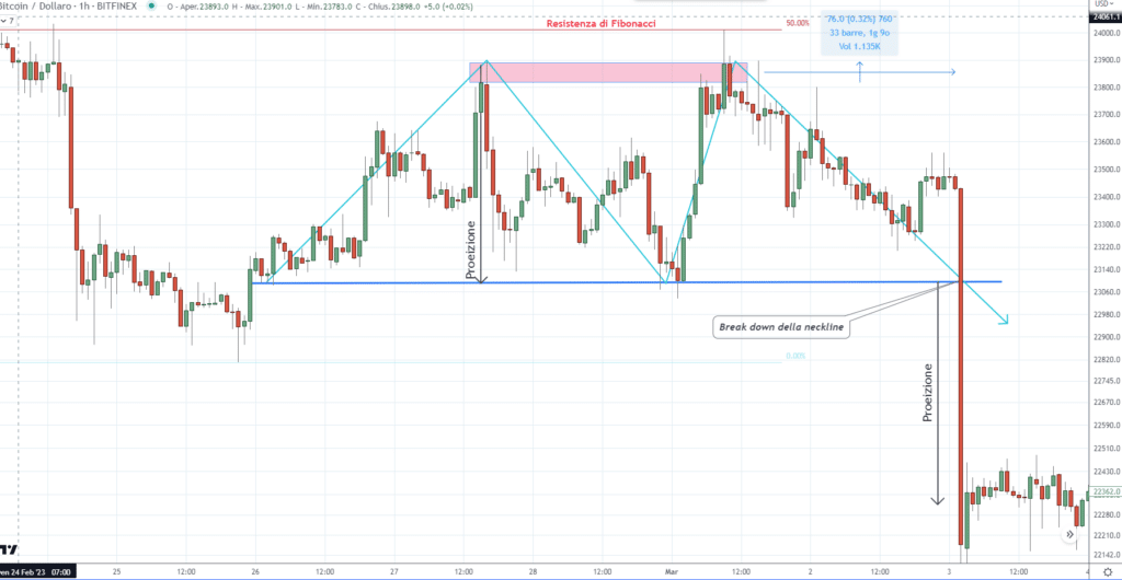 Doppio Massimo - Bitcoin