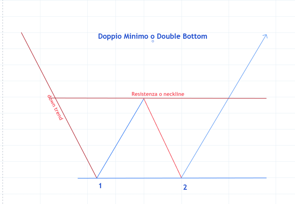 Doppio Minimo