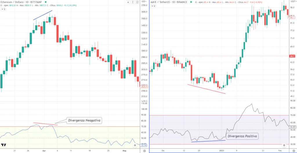 Esempi di divergezne RSI