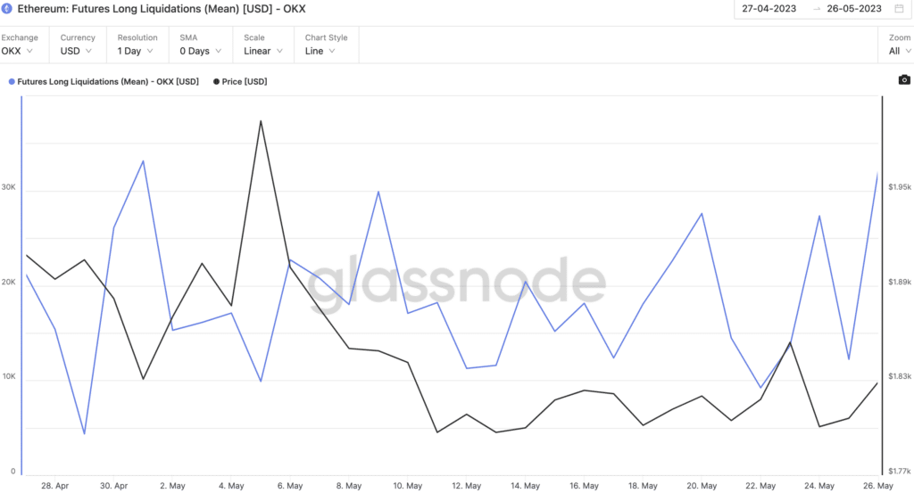 Ethereum - Futures Longs liduidaitons