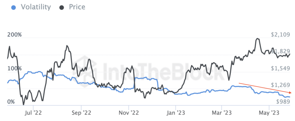 Ethereum Volatiity