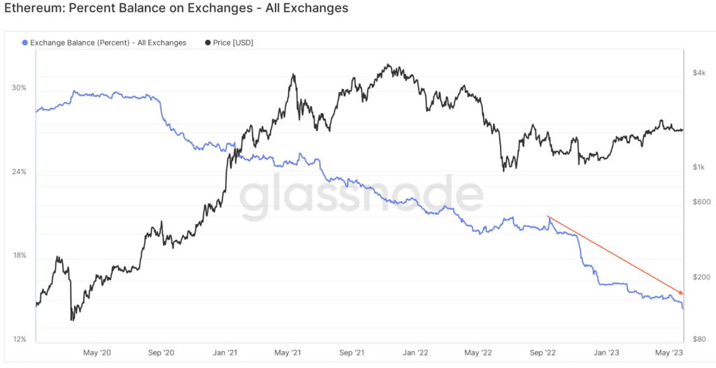 Exchange Balance