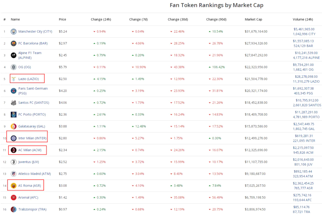 Fan Token Rankings by Market Cap