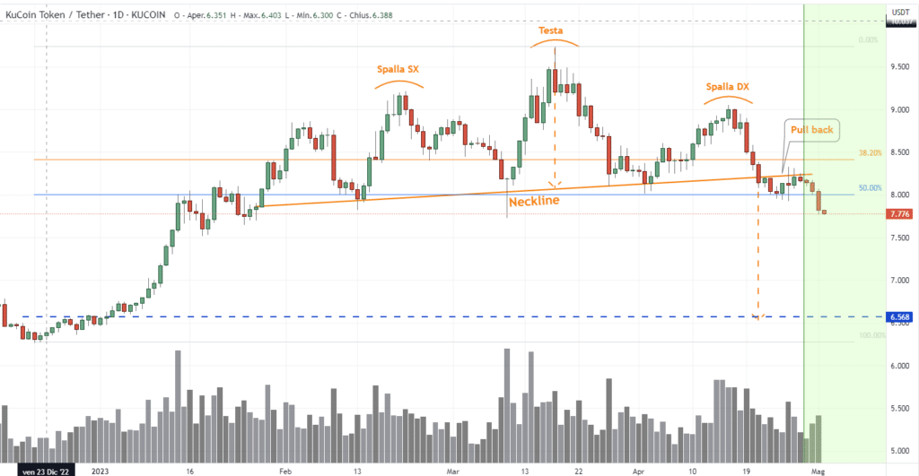 KuCoin - evoluzione pull back