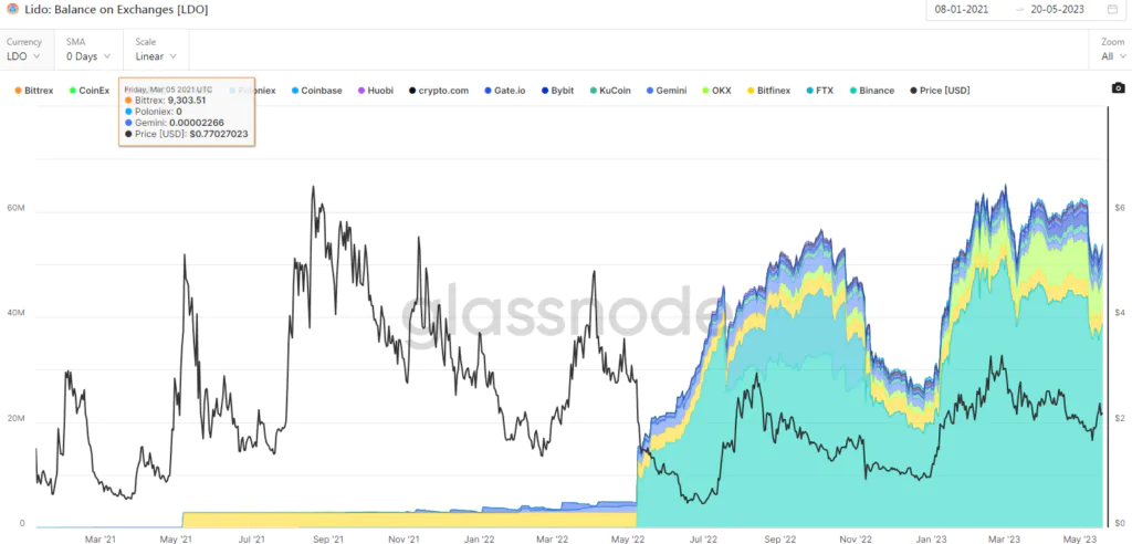 Lido DAO - Exchange balance