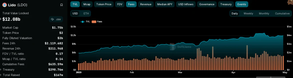 Lido DAO - TVL e Fees