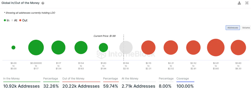 Lido DAo - Addresses in gain