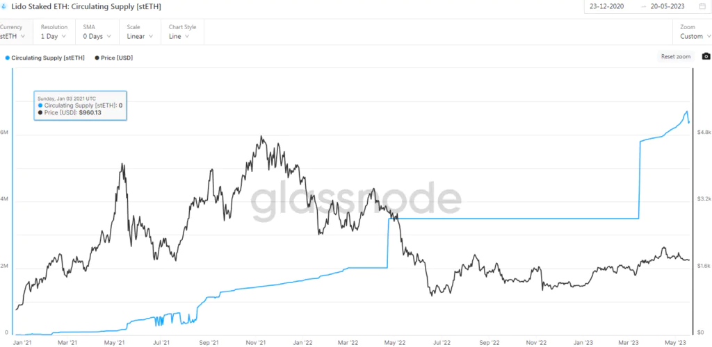 Lido Staked ETH - supply circoalnte