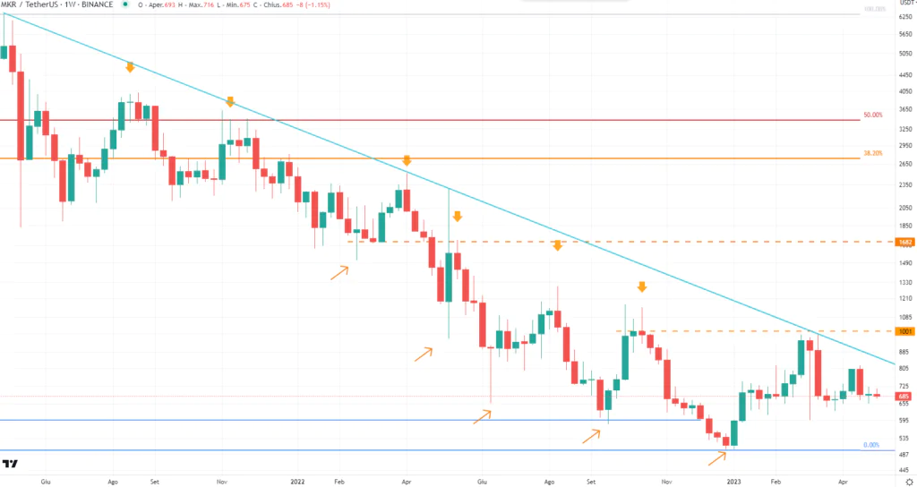 MakerDAO (MKR) - Weekly Maggio'23