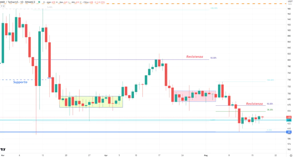 MakerDAO 