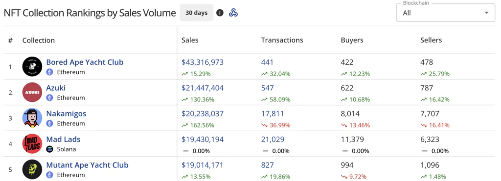 NFT Collection Rankings by Sales Volume