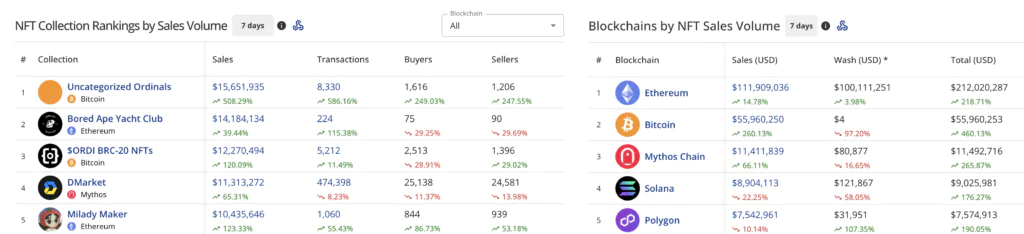 NFT Rankings By Sales Volume