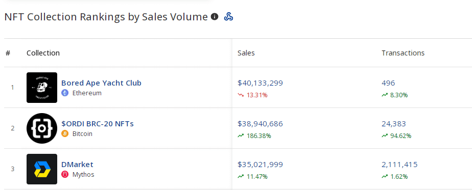 NFT collection Rankings by Sales Volume