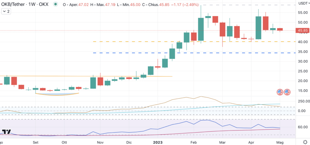 vOKB Token (OKB) - Weekly Maggio'23