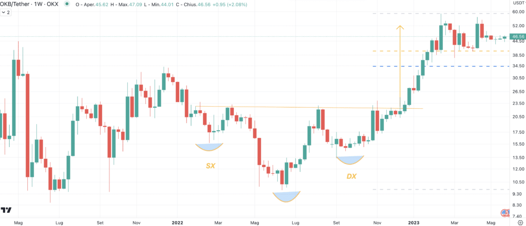 OKB Token (OKB) - weekly Maggio'23