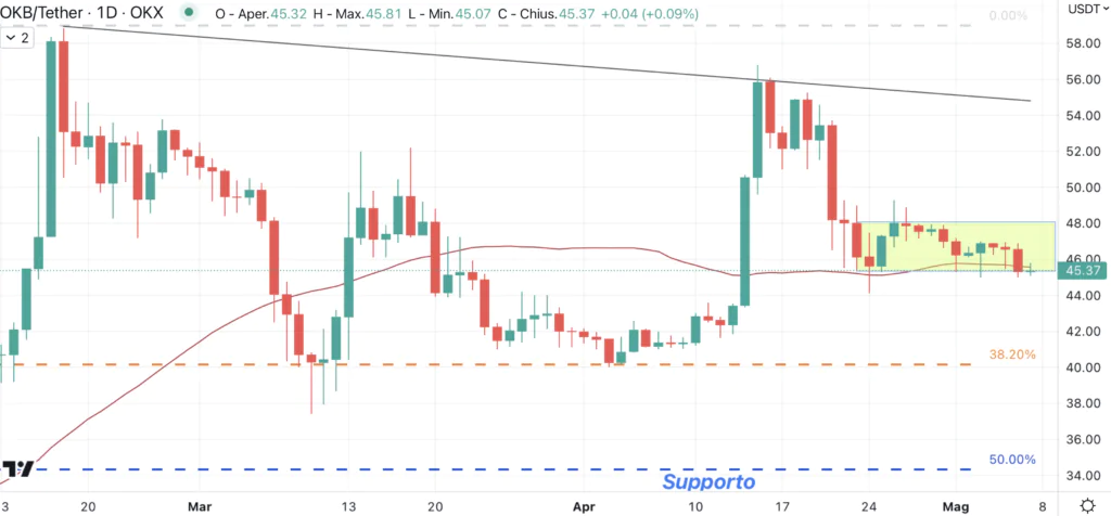 OKB Topken (OKB) - daily 08 Maggio'23