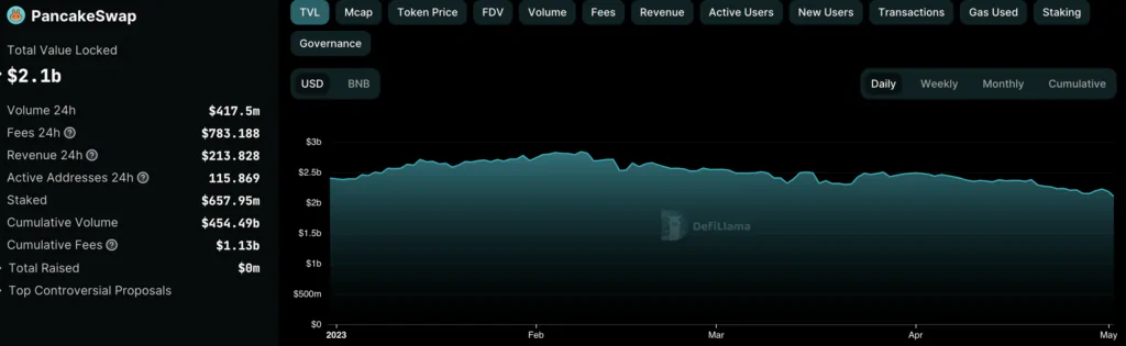PancakeSwap TVL