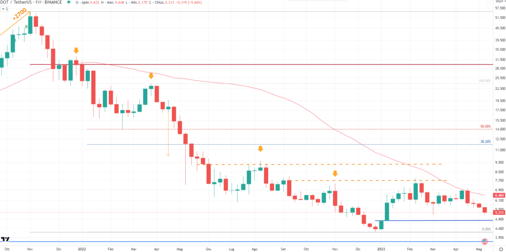 Polkadot (DOT) - Weekly Maggio'23