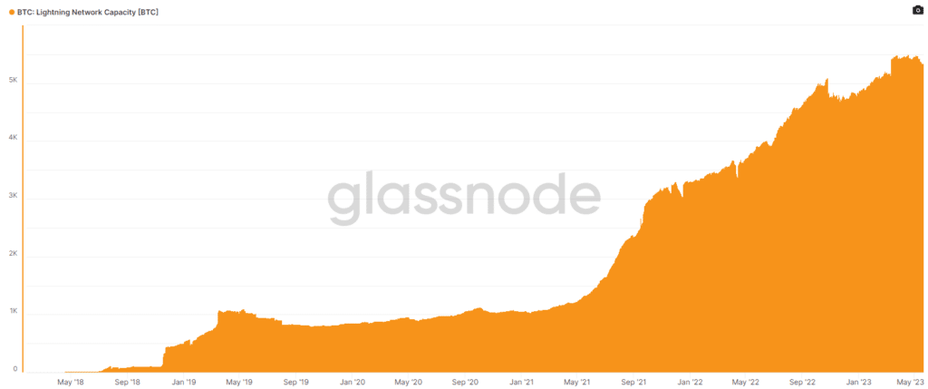 Quantità di Bitcoin presenti su Lightning Network