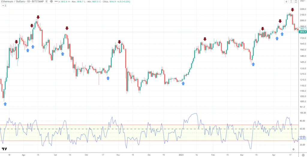 RSI System BUY - Ethereum (ETH)