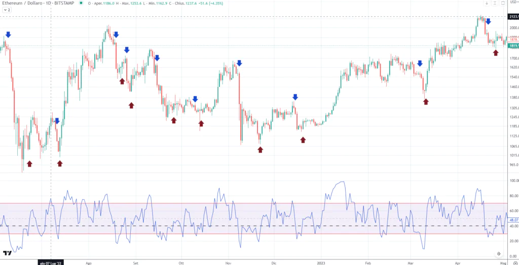 RSI System SELL - Ethereum (ETH)