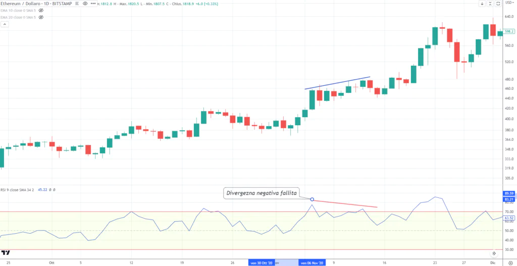 RSI - divergenza negativa fallita