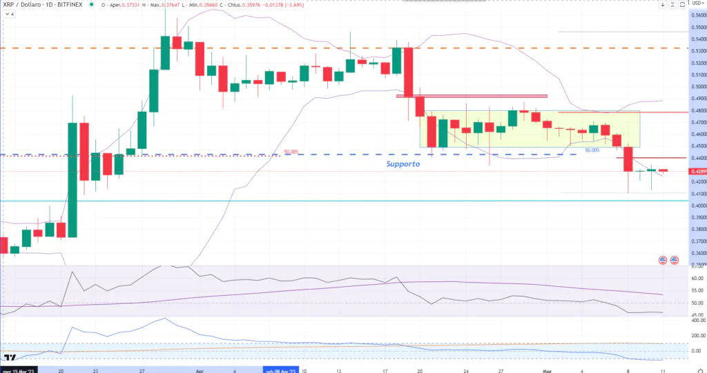 Ripple - Daily 11 Maggio'23