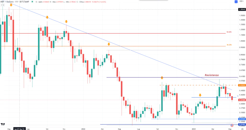 Ripple (XRP) - Weekly Maggio'23