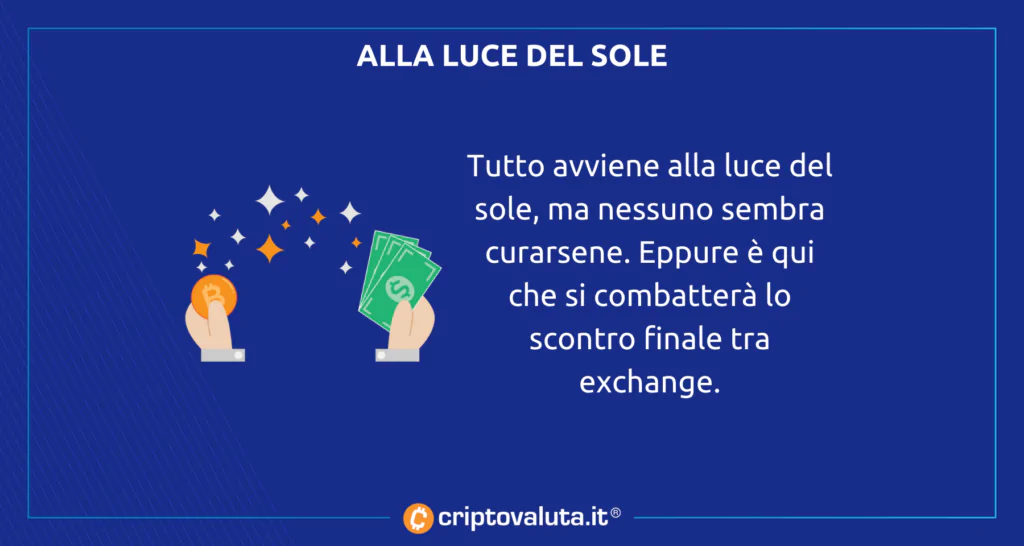 Gli exchange cercano lo scontro finale. Il regolatore vorrebbe fare da arbitro, ma decideranno gli stablecoin.