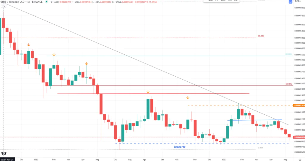 Shiba Inu (SHIB) - Weekly Maggio'23