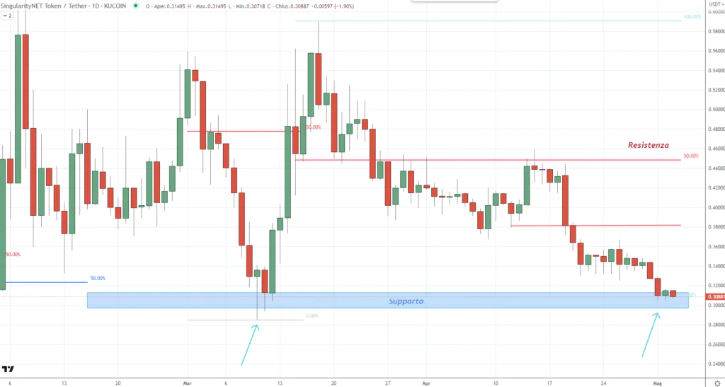 SingularityNET (AGIX) - Daily 03 Maggio'23