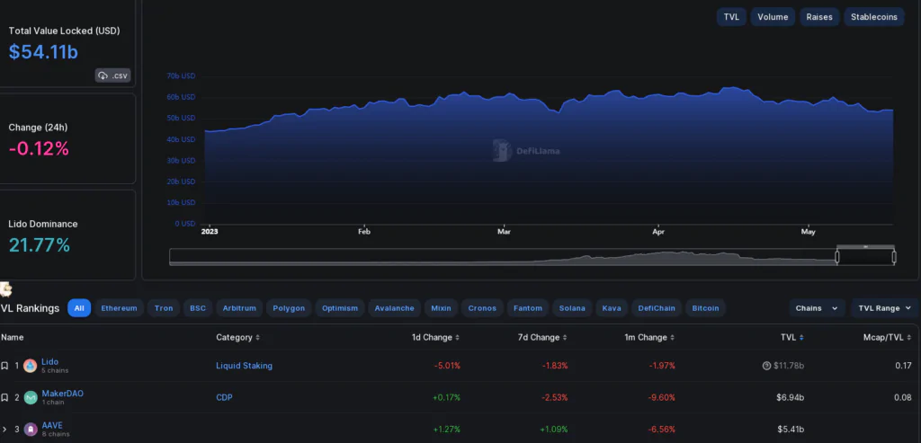 TVL Rankings - Lido DAO