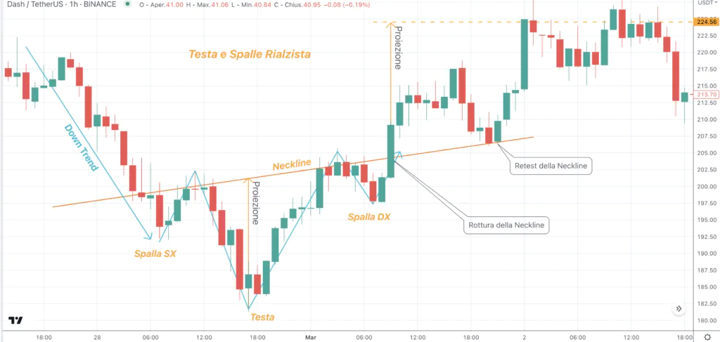 Testa e Spalle - Dash Coin 1H