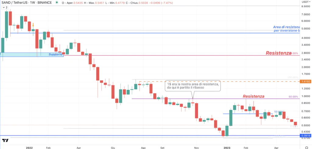 The Sanbox (SAND) - Weekly Maggio'23