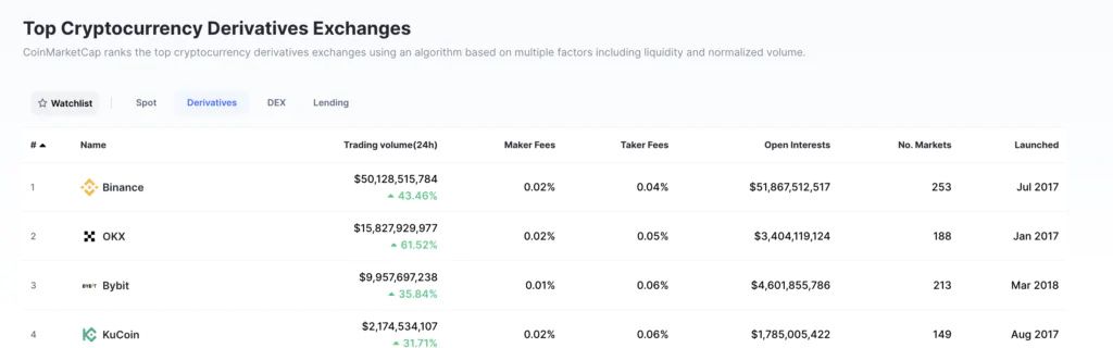 Top Derivates Exchange