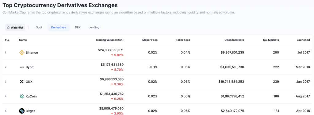 Top Exchange Derivatives