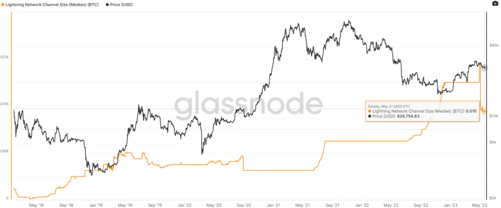 Transazione media Lightning Network (LN)