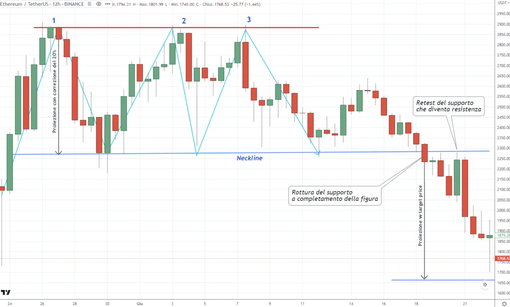 Triplo Massimo - Ethereum (ETH) 12H