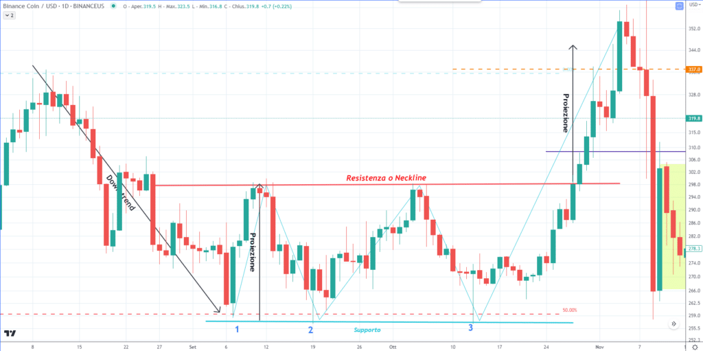 Triplo Minimo - Binance Coin (BNB)