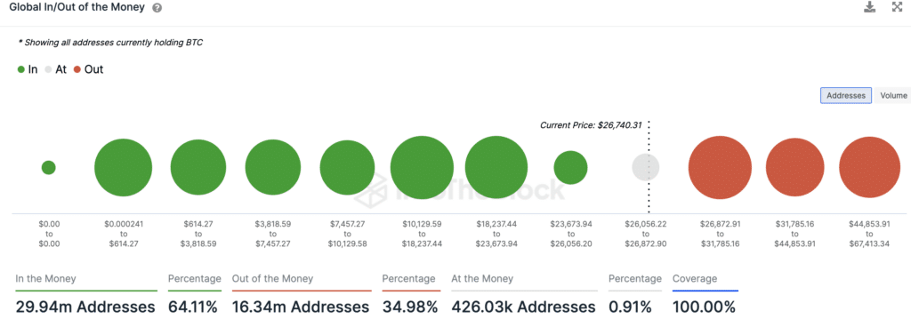 addresses in gain