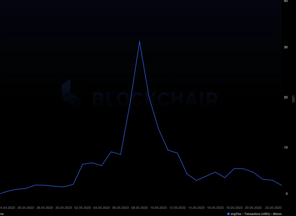 Commissioni Bitcoin analisi